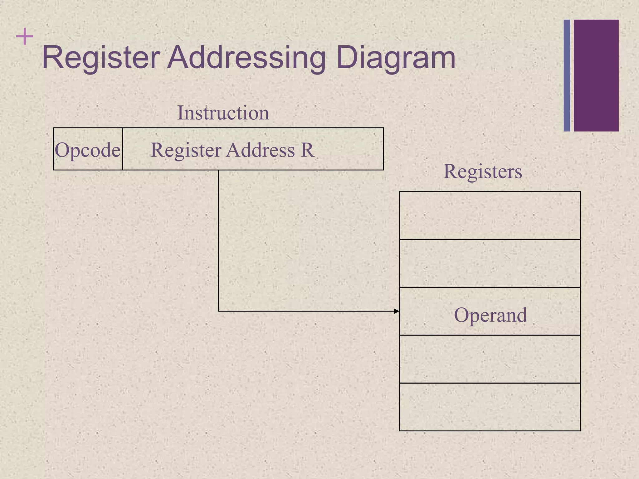 +
Register Addressing Diagram
Register Address ROpcode
Instruction
Registers
Operand
 