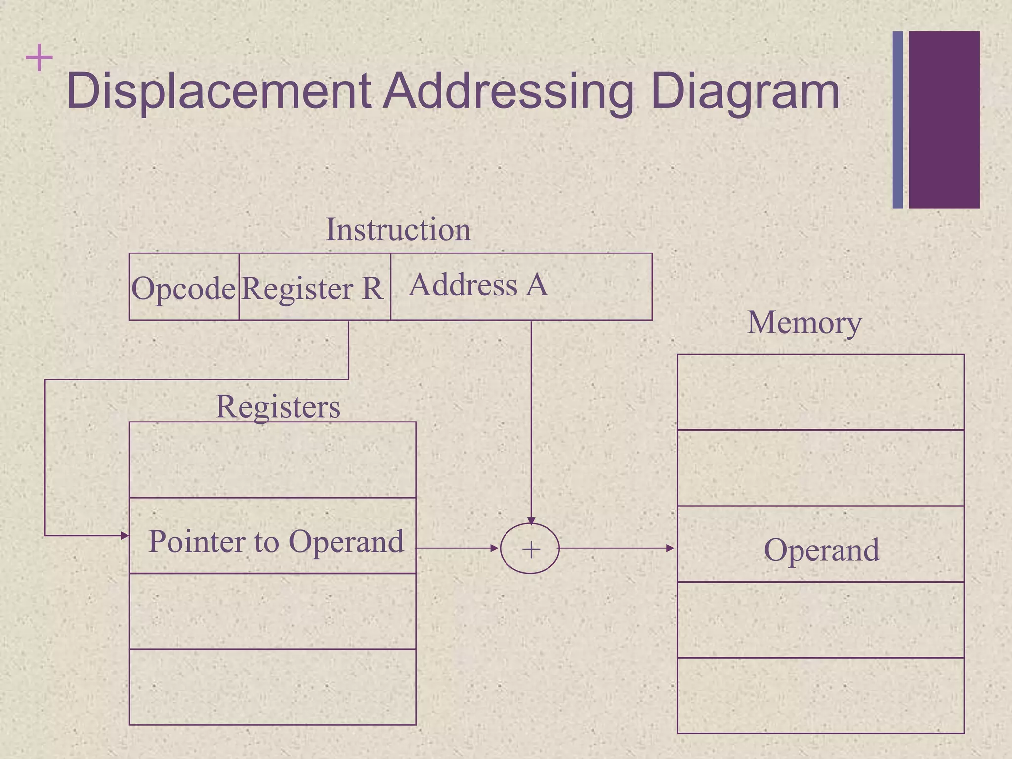 +
Displacement Addressing Diagram
Register ROpcode
Instruction
Memory
OperandPointer to Operand
Registers
Address A
+
 