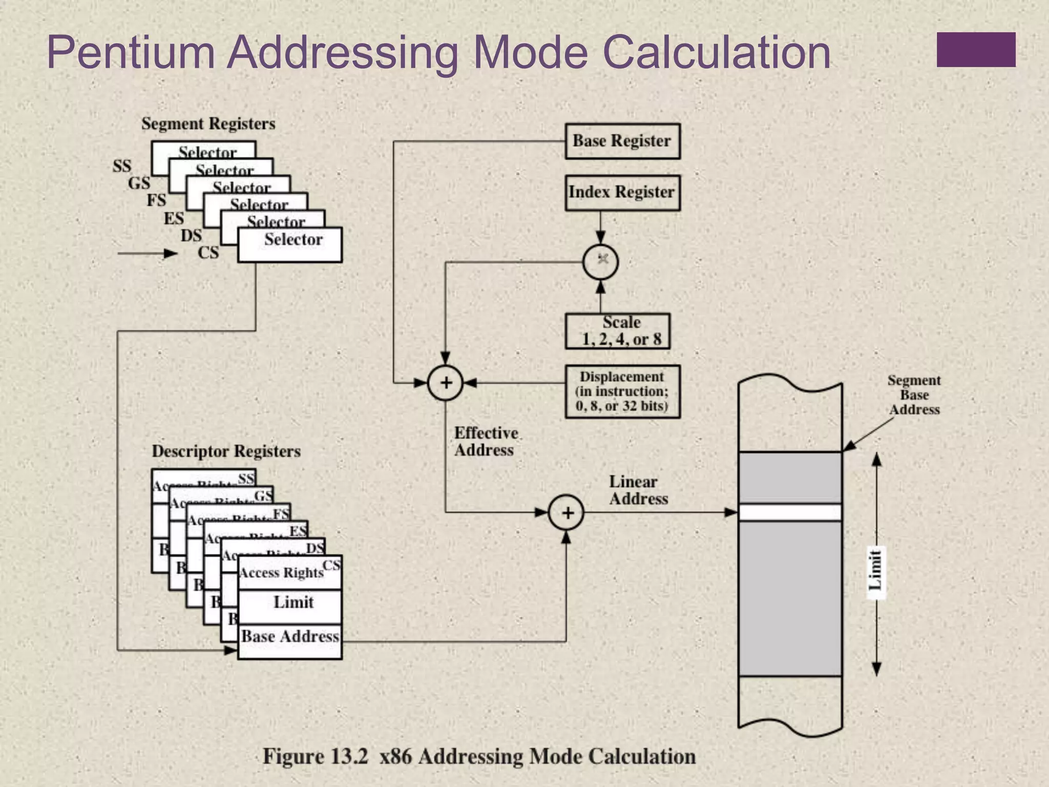 Pentium Addressing Mode Calculation
 