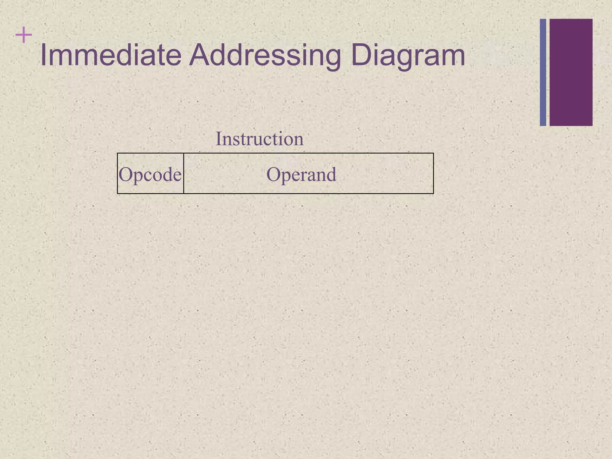 +
Immediate Addressing Diagram
OperandOpcode
Instruction
 