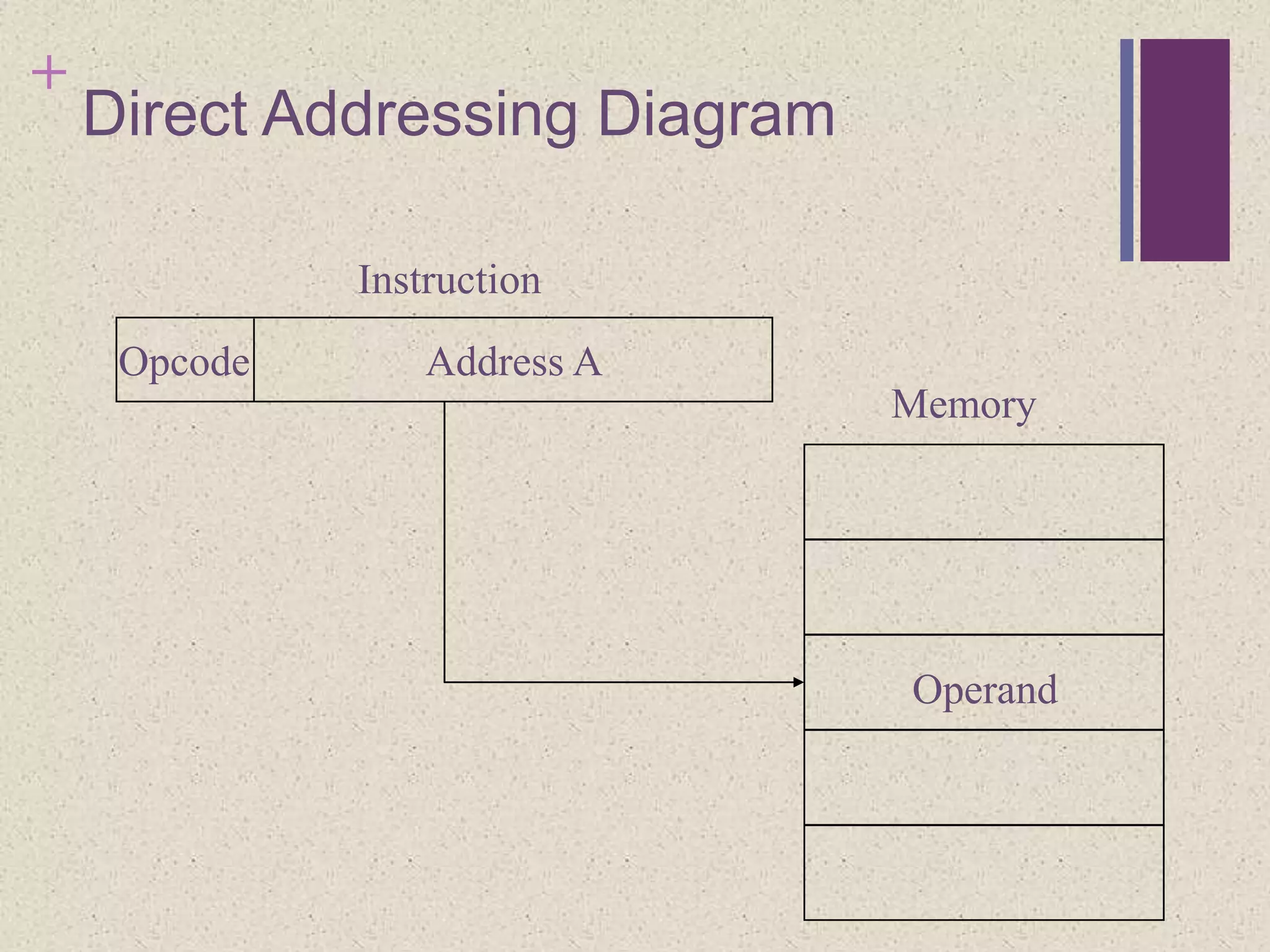 +
Direct Addressing Diagram
Address AOpcode
Instruction
Memory
Operand
 