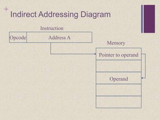 +
Indirect Addressing Diagram
Address AOpcode
Instruction
Memory
Operand
Pointer to operand
 