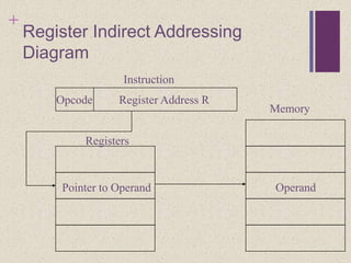 +
Register Address ROpcode
Instruction
Memory
OperandPointer to Operand
Registers
Register Indirect Addressing
Diagram
 