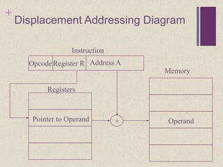 +
Displacement Addressing Diagram
Register ROpcode
Instruction
Memory
OperandPointer to Operand
Registers
Address A
+
 