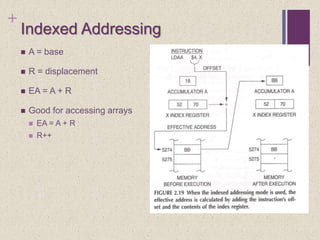 +
 A = base
 R = displacement
 EA = A + R
 Good for accessing arrays
 EA = A + R
 R++
Indexed Addressing
 