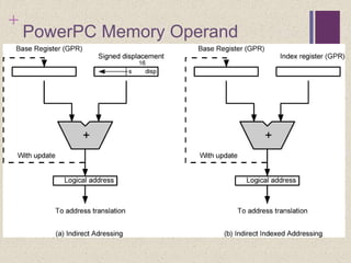 +
PowerPC Memory Operand
Addressing Modes
 