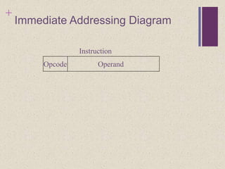 +
Immediate Addressing Diagram
OperandOpcode
Instruction
 