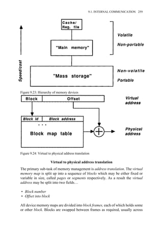 Virtual to physical address translation
The primary sub-task of memory management is address translation. The virtual
memory map is split up into a sequence of blocks which may be either fixed or
variable in size, called pages or segments respectively. As a result the virtual
address may be split into two fields…
• Block number
• Offset into block
All device memory maps are divided into block frames, each of which holds some
or other block. Blocks are swapped between frames as required, usually across
Figure 9.23: Hierarchy of memory devices
Figure 9.24: Virtual to physical address translation
9.1. INTERNAL COMMUNICATION 259
 