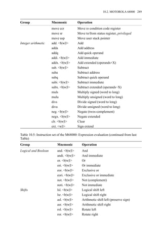 Group Mnemonic Operation
move ccr Move to condition code register
move sr Move to/from status register, privileged
move usp Move user stack pointer
Integer arithmetic add. <b|w|l> Add
adda Add address
addq Add quick operand
addi. <b|w|l> Add immediate
addx. <b|w|l> Add extended (operands+X)
sub. <b|w|l> Subtract
suba Subtract address
subq Subtract quick operand
subi. <b|w|l> Subtract immediate
subx. <b|w|l> Subtract extended (operands−X)
muls Multiply signed (word to long)
mulu Multiply unsigned (word to long)
divs Divide signed (word to long)
divu Divide unsigned (word to long)
neg. <b|w|l> Negate (twos-complement)
negx. <b|w|l> Negate extended
clr. <b|w|l> Clear
ext. <w|l> Sign extend
Table 10.5: Instruction set of the M68000: Expression evaluation (continued from last
Table)
Group Mnemonic Operation
Logical and Boolean and. <b|w|l> And
andi. <b|w|l> And immediate
or. <b|w|l> Or
ori. <b|w|l> Or immediate
eor. <b|w|l> Exclusive or
eori. <b|w|l> Exclusive or immediate
not. <b|w|l> Not (complement)
noti. <b|w|l> Not immediate
Shifts lsl. <b|w|l> Logical shift left
lsr. <b|w|l> Logical shift right
asl. <b|w|l> Arithmetic shift left (preserve sign)
asr. <b|w|l> Arithmetic shift right
rol. <b|w|l> Rotate left
ror. <b|w|l> Rotate right
10.2. MOTOROLA 68000 289
 