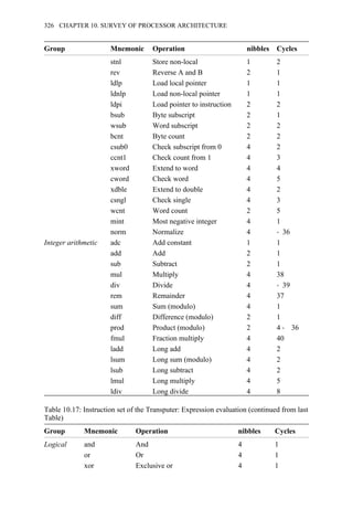 Group Mnemonic Operation nibbles Cycles
stnl Store non-local 1 2
rev Reverse A and B 2 1
ldlp Load local pointer 1 1
ldnlp Load non-local pointer 1 1
ldpi Load pointer to instruction 2 2
bsub Byte subscript 2 1
wsub Word subscript 2 2
bcnt Byte count 2 2
csub0 Check subscript from 0 4 2
ccnt1 Check count from 1 4 3
xword Extend to word 4 4
cword Check word 4 5
xdble Extend to double 4 2
csngl Check single 4 3
wcnt Word count 2 5
mint Most negative integer 4 1
norm Normalize 4 → 36
Integer arithmetic adc Add constant 1 1
add Add 2 1
sub Subtract 2 1
mul Multiply 4 38
div Divide 4 → 39
rem Remainder 4 37
sum Sum (modulo) 4 1
diff Difference (modulo) 2 1
prod Product (modulo) 2 4 → 36
fmul Fraction multiply 4 40
ladd Long add 4 2
lsum Long sum (modulo) 4 2
lsub Long subtract 4 2
lmul Long multiply 4 5
ldiv Long divide 4 8
Table 10.17: Instruction set of the Transputer: Expression evaluation (continued from last
Table)
Group Mnemonic Operation nibbles Cycles
Logical and And 4 1
or Or 4 1
xor Exclusive or 4 1
326 CHAPTER 10. SURVEY OF PROCESSOR ARCHITECTURE
 