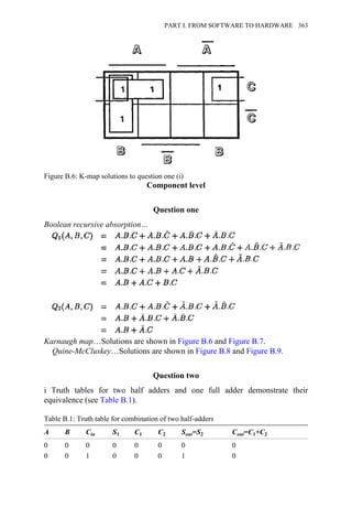 Component level
Question one
Boolean recursive absorption…
Karnaugh map…Solutions are shown in Figure B.6 and Figure B.7.
Quine-McCluskey…Solutions are shown in Figure B.8 and Figure B.9.
Question two
i Truth tables for two half adders and one full adder demonstrate their
equivalence (see Table B.1).
Table B.1: Truth table for combination of two half-adders
A B Cin S1 C1 C2 Sout=S2 Cout=C1+C2
0 0 0 0 0 0 0 0
0 0 1 0 0 0 1 0
Figure B.6: K-map solutions to question one (i)
PART I. FROM SOFTWARE TO HARDWARE 363
 