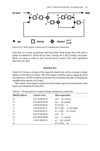 Note that, as a result, Jump/Enter and Flag Select fields being clear will cause a
jump on condition 0, which always fails, causing the CAR to simply increment.
Hence no jump or entry to new microprogram occurs if the most significant
three bits are clear.
Question five
Figure B.14 shows a design of the required control unit, achieved using a simple
analysis of the flow of control. The END signal would be used to trigger the fetch
microprocess. START would be asserted by the instruction decoder on finding the
multiplication opcode at its input.
The control word signals asserted on each timing signal (as enumerated on the
figure) are tabulated in Table B.8.
Table B.7: Microprogram for unsigned integer multiplication instruction
MROM address Control word Micro-operations
10 0.01.10.00.02.00 au0 → a0, a2(zero)
11 0.0A.00.00.02.00 au1 → a0, au(add)
12 2.00.00.00.00.00 IF Z CAR → 0
13 3.00.00.00.80.15 IF C CAR → 15, a0 (right)
14 1.00.00.00.40.10 IF 1 CAR → 10, a1(left)
15 0.01.02.00.00.00 au0 → a2
16 0.0A.00.02.00.00 au1 → a1, au(add)
17 1.04.01.40.00.10 a2 → au2, a1(left)
18 IF 1 CAR → 10
Figure B.14: Shift register control unit for multiplication instruction
PART I. FROM SOFTWARE TO HARDWARE 373
 