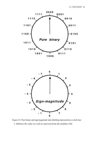 1. Subtract the value we wish to represent from the modulus (16)
Figure 4.3: Pure binary and sign/magnitude state labelling represented as a clock face
4.1. NOTATION 83
 