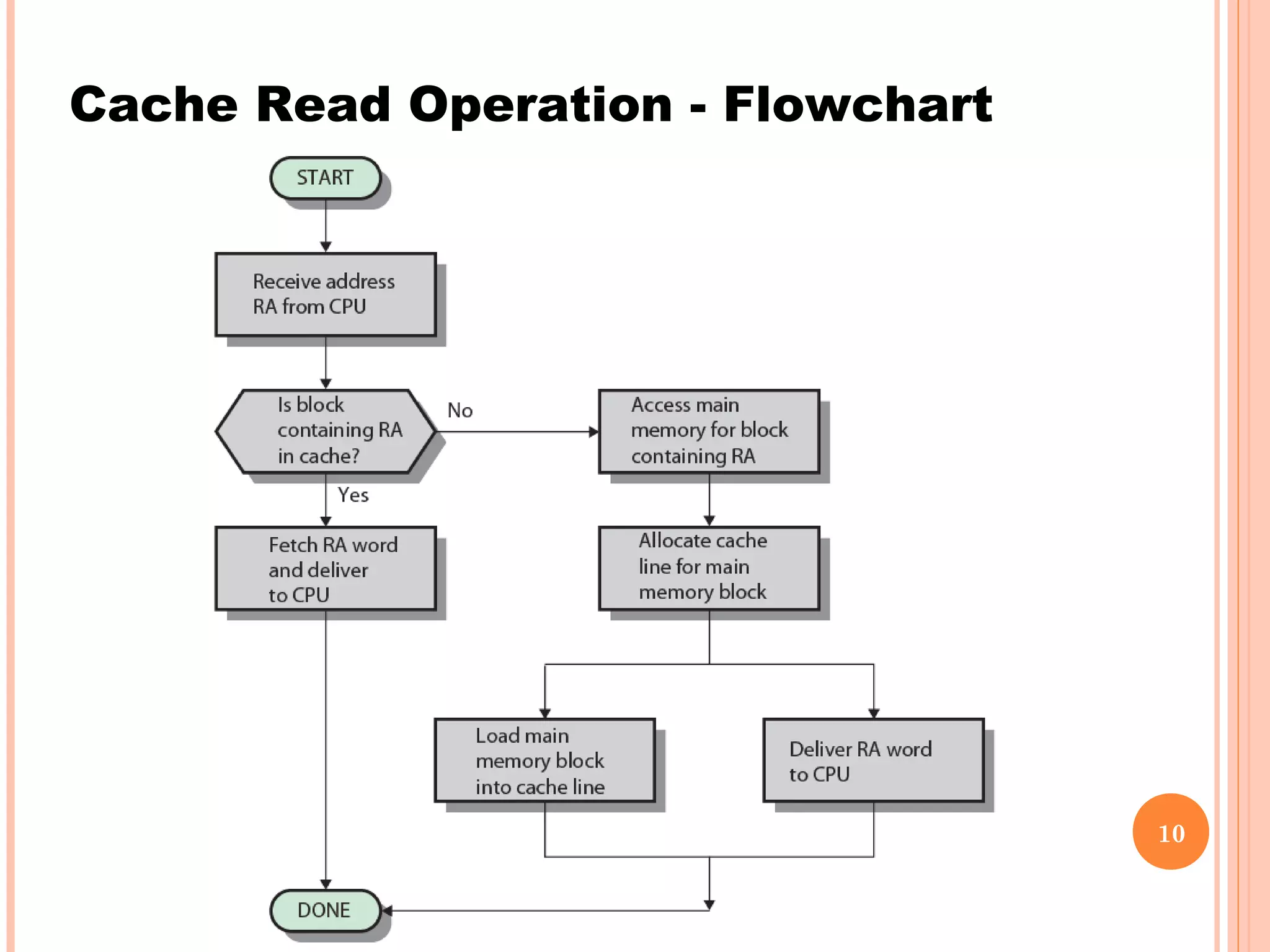 10
Cache Read Operation - Flowchart
 