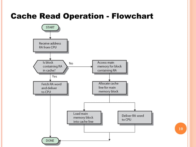 Computer architecture cache memory | PPT
