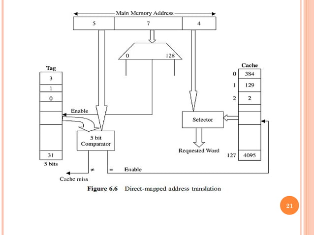 Computer architecture cache memory | PPT