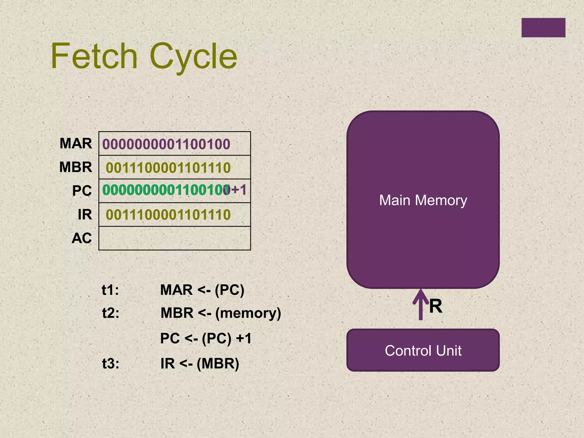 00000000011001000000000001100100
Main Memory
Control Unit
R
0011100001101110
0011100001101110
MAR
MBR
PC
IR
AC
Fetch Cycle
+10000000001100101
t1: MAR <- (PC)
t2: MBR <- (memory)
PC <- (PC) +1
t3: IR <- (MBR)
0000000001100100
 