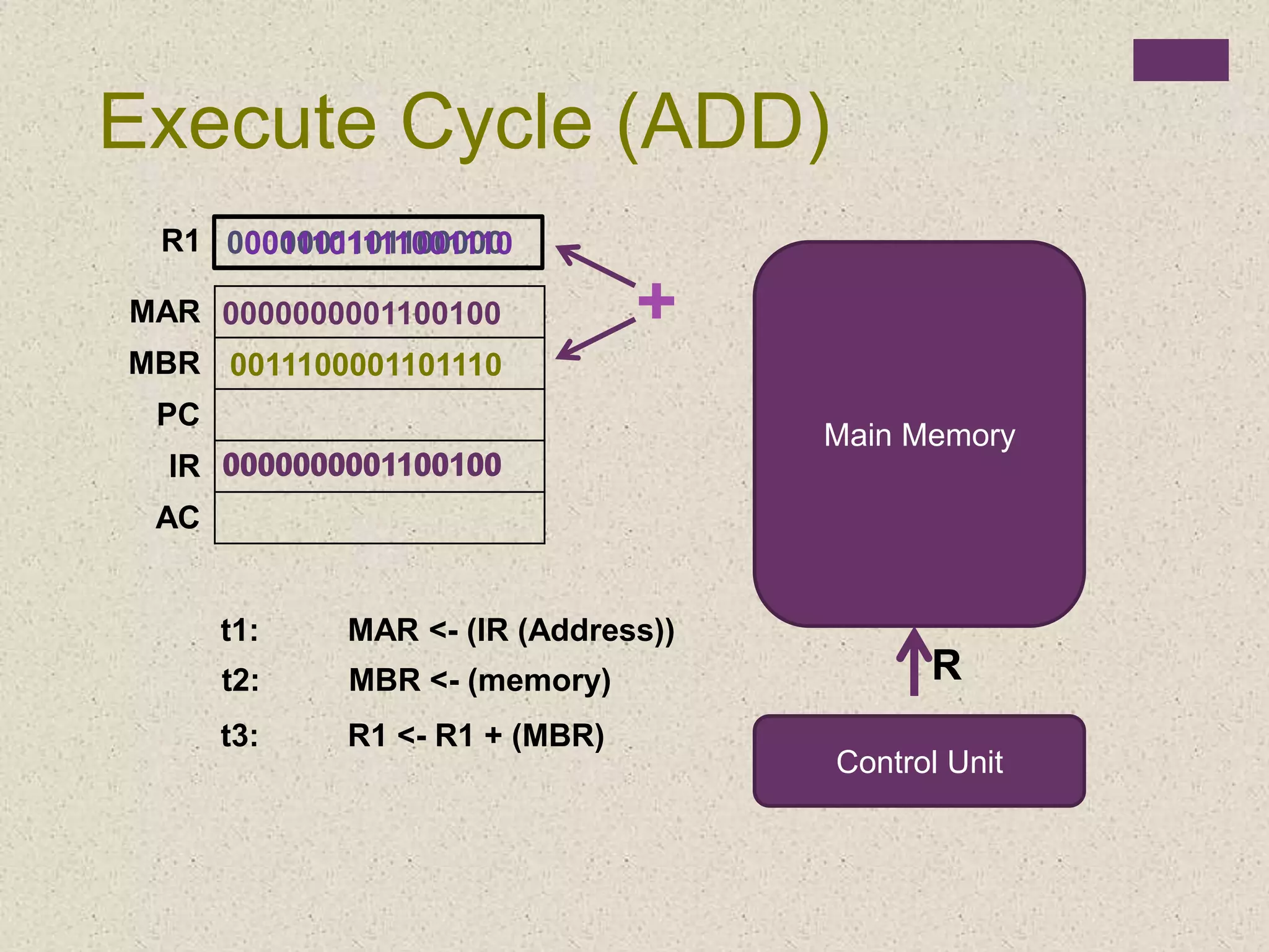 00000000011001000000000001100100
Main Memory
Control Unit
R
0011100001101110
MAR
MBR
PC
IR
AC
Execute Cycle (ADD)
t1: MAR <- (IR (Address))
t2: MBR <- (memory)
t3: R1 <- R1 + (MBR)
0000000001100100
0000001101100000R1
+
0011101111001110
 