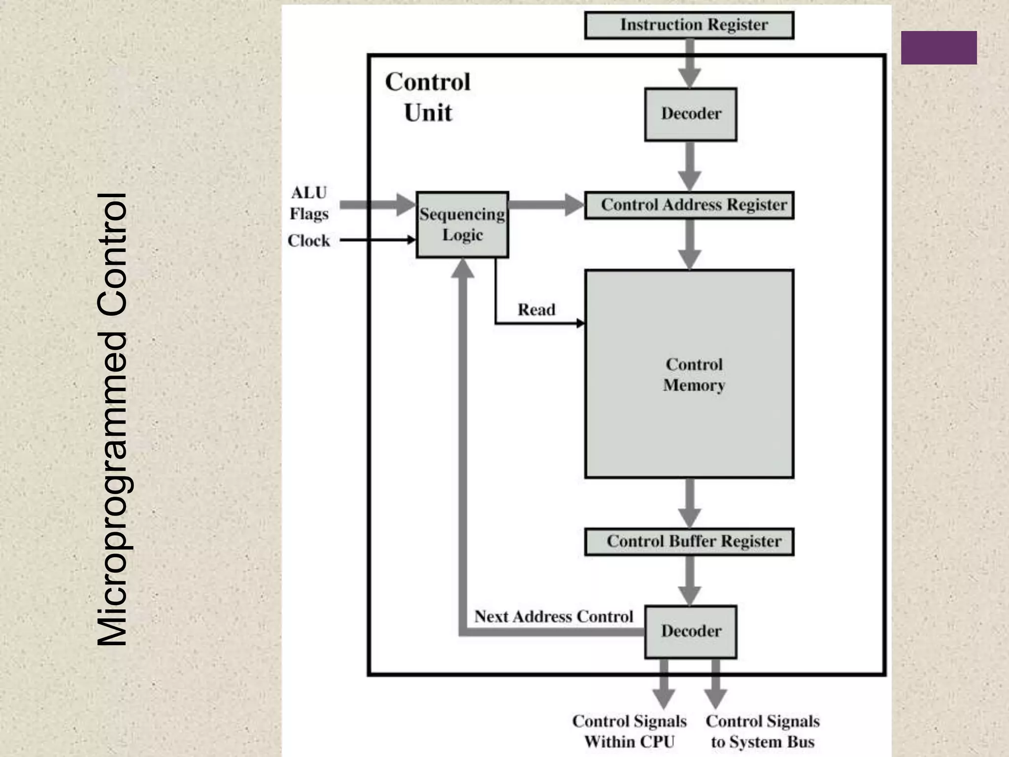 MicroprogrammedControl
 