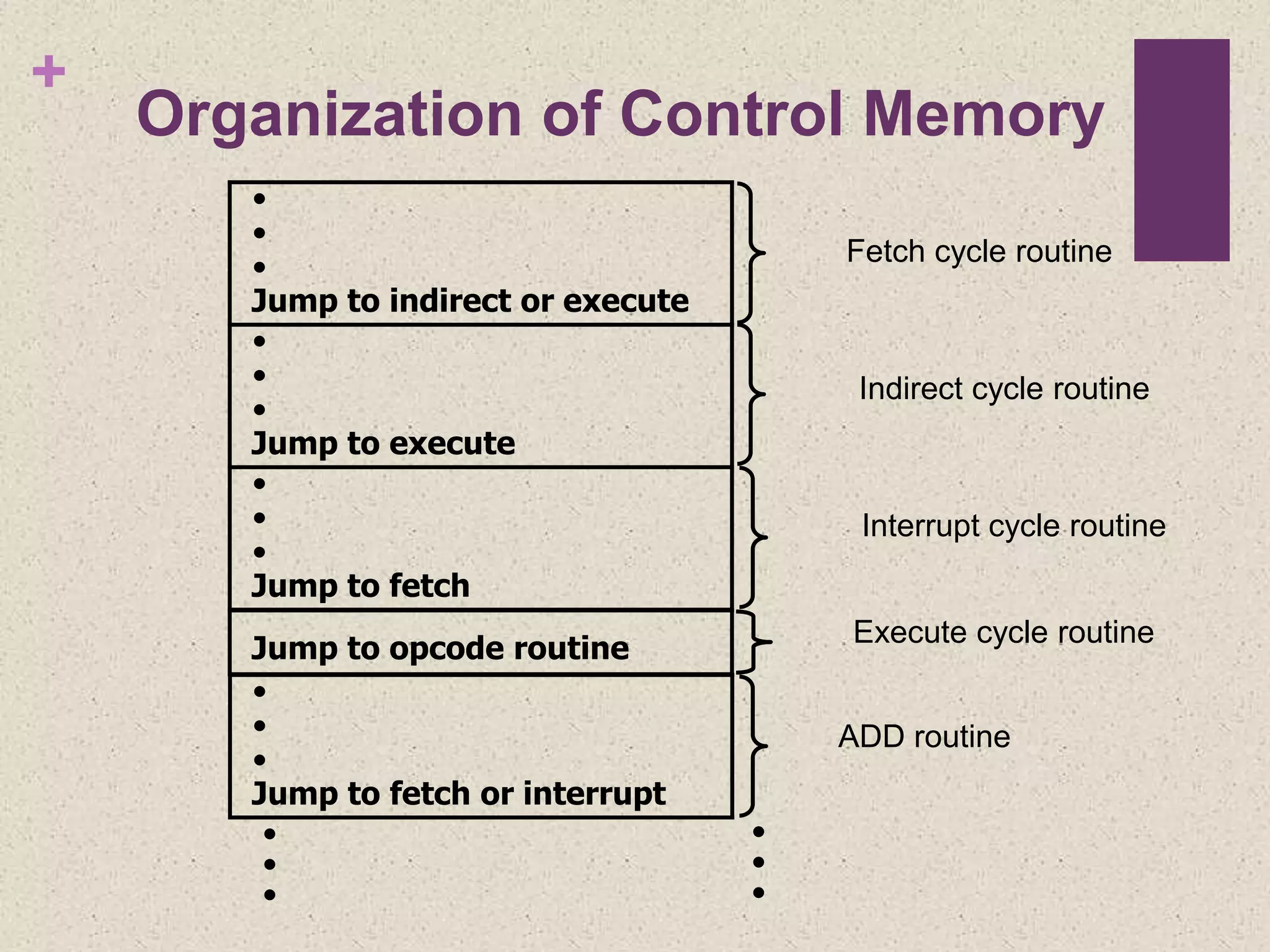 +
Organization of Control Memory
•
•
•
Jump to indirect or execute
•
•
•
Jump to execute
•
•
•
Jump to fetch
Jump to opcode routine
•
•
•
Jump to fetch or interrupt
Fetch cycle routine
Indirect cycle routine
Interrupt cycle routine
Execute cycle routine
ADD routine
•
•
•
•
•
•
 