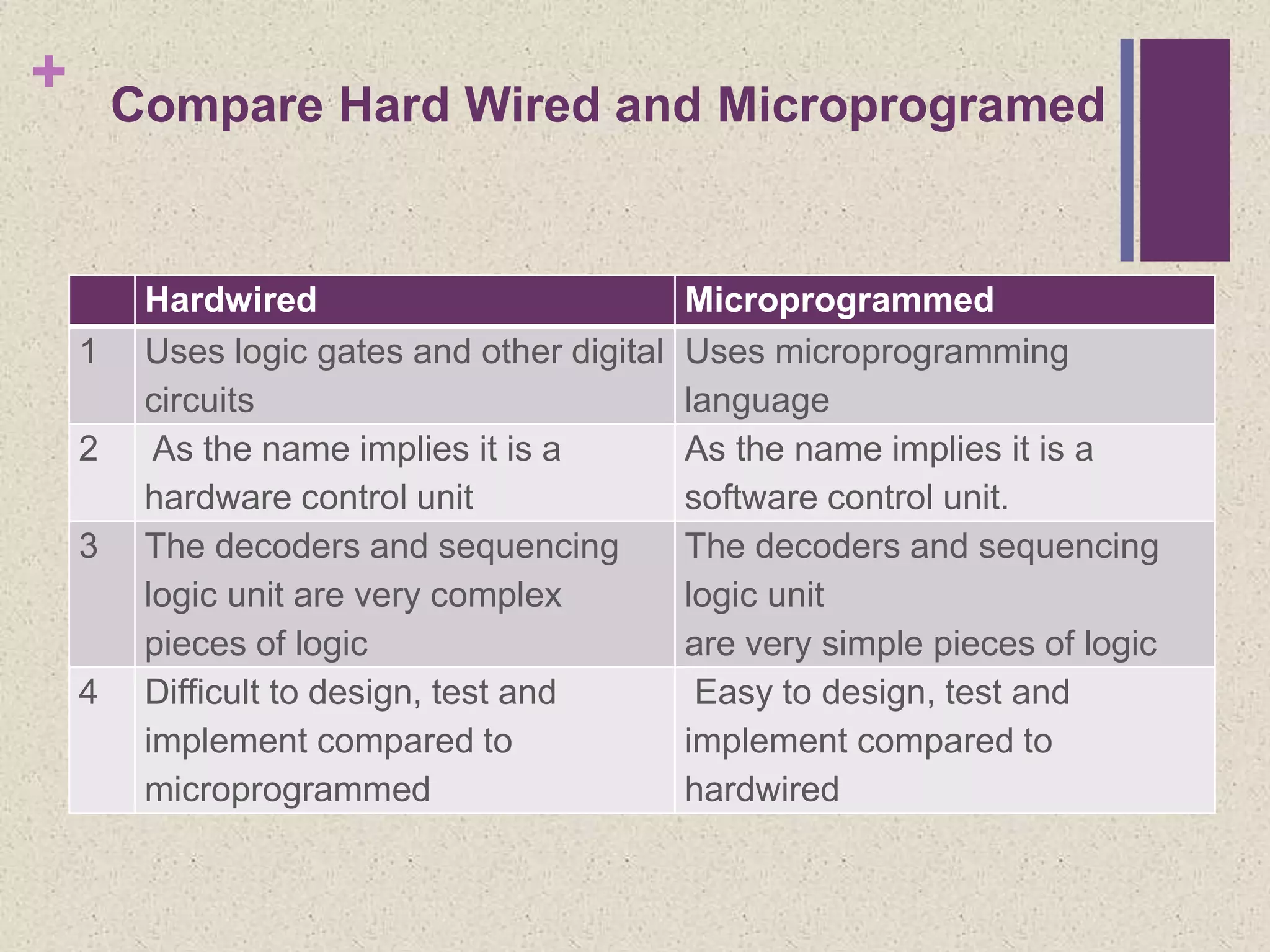 + Compare Hard Wired and Microprogramed
Hardwired Microprogrammed
1 Uses logic gates and other digital
circuits
Uses microprogramming
language
2 As the name implies it is a
hardware control unit
As the name implies it is a
software control unit.
3 The decoders and sequencing
logic unit are very complex
pieces of logic
The decoders and sequencing
logic unit
are very simple pieces of logic
4 Difficult to design, test and
implement compared to
microprogrammed
Easy to design, test and
implement compared to
hardwired
 