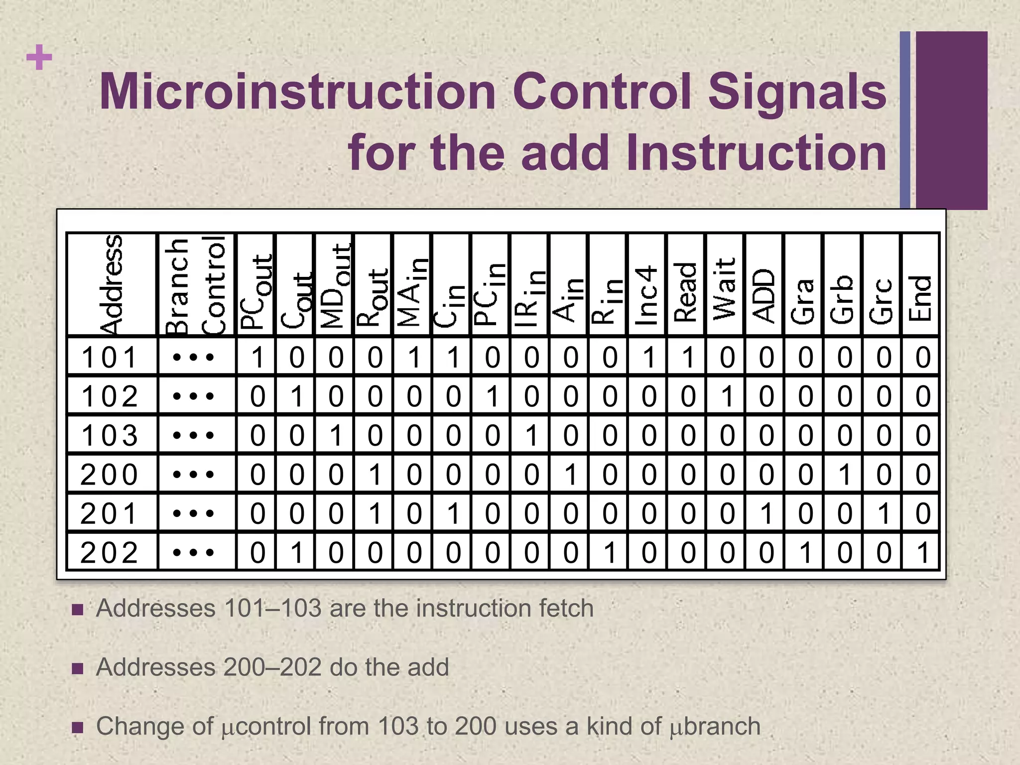 +
Microinstruction Control Signals
for the add Instruction
 Addresses 101–103 are the instruction fetch
 Addresses 200–202 do the add
 Change of control from 103 to 200 uses a kind of branch
.
101
102
103
200
201
202
• • •
• • •
• • •
• • •
• • •
• • •
1 0 0 0 1 1 0 0 0 0 1 1 0 0 0 0 0 0
0 1 0 0 0 0 1 0 0 0 0 0 1 0 0 0 0 0
0 0 1 0 0 0 0 1 0 0 0 0 0 0 0 0 0 0
0
0
0
0 0 1 1 10 0 0 0 0 0 0 0 0 0 0 0
1 1 1 10 0 0 0 0 0 0 00 0 0 0 0
1 0 0 0 0 0 0 0 1 0 0 0 0 0 01 1
 