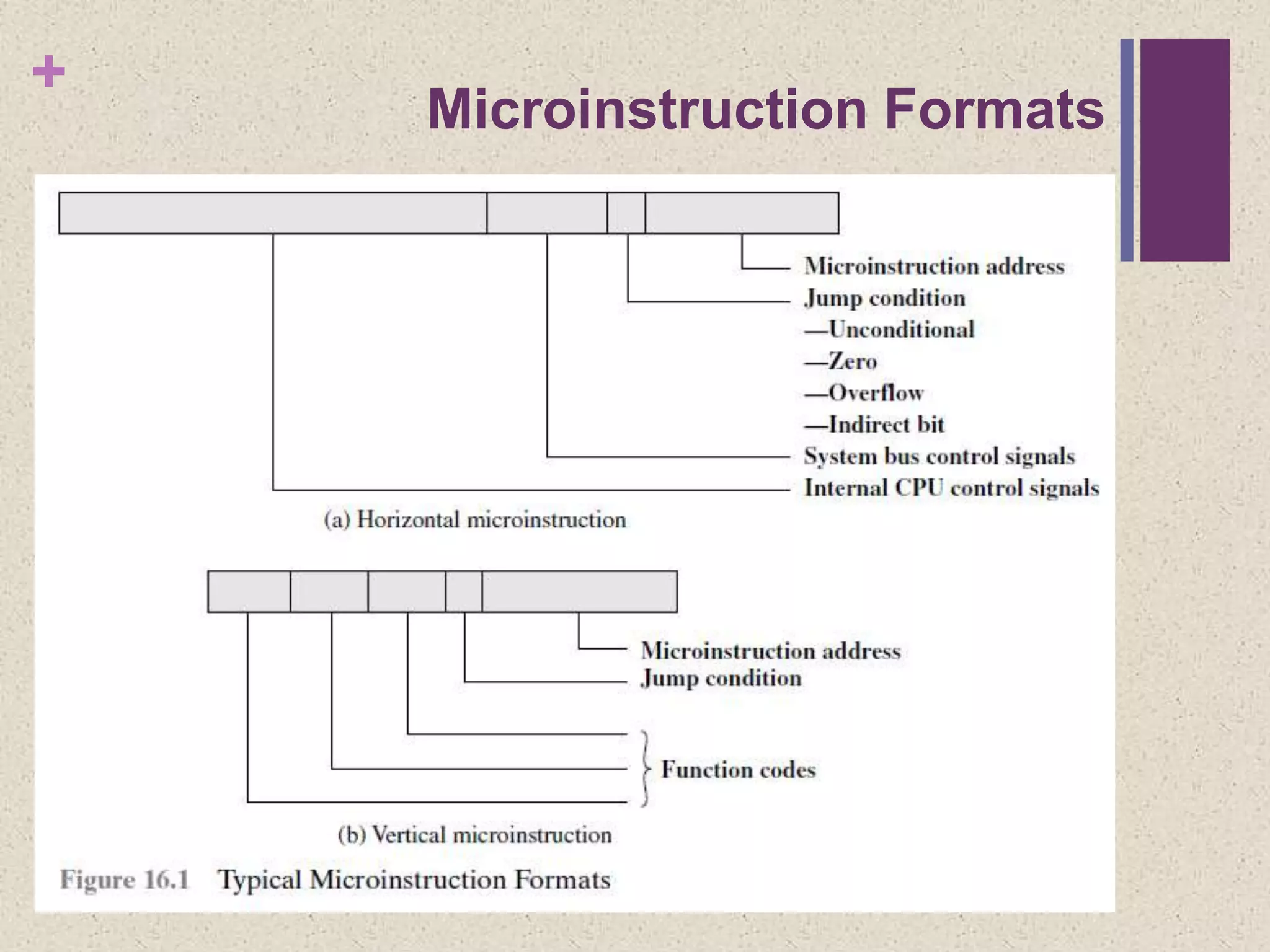 +
Microinstruction Formats
 