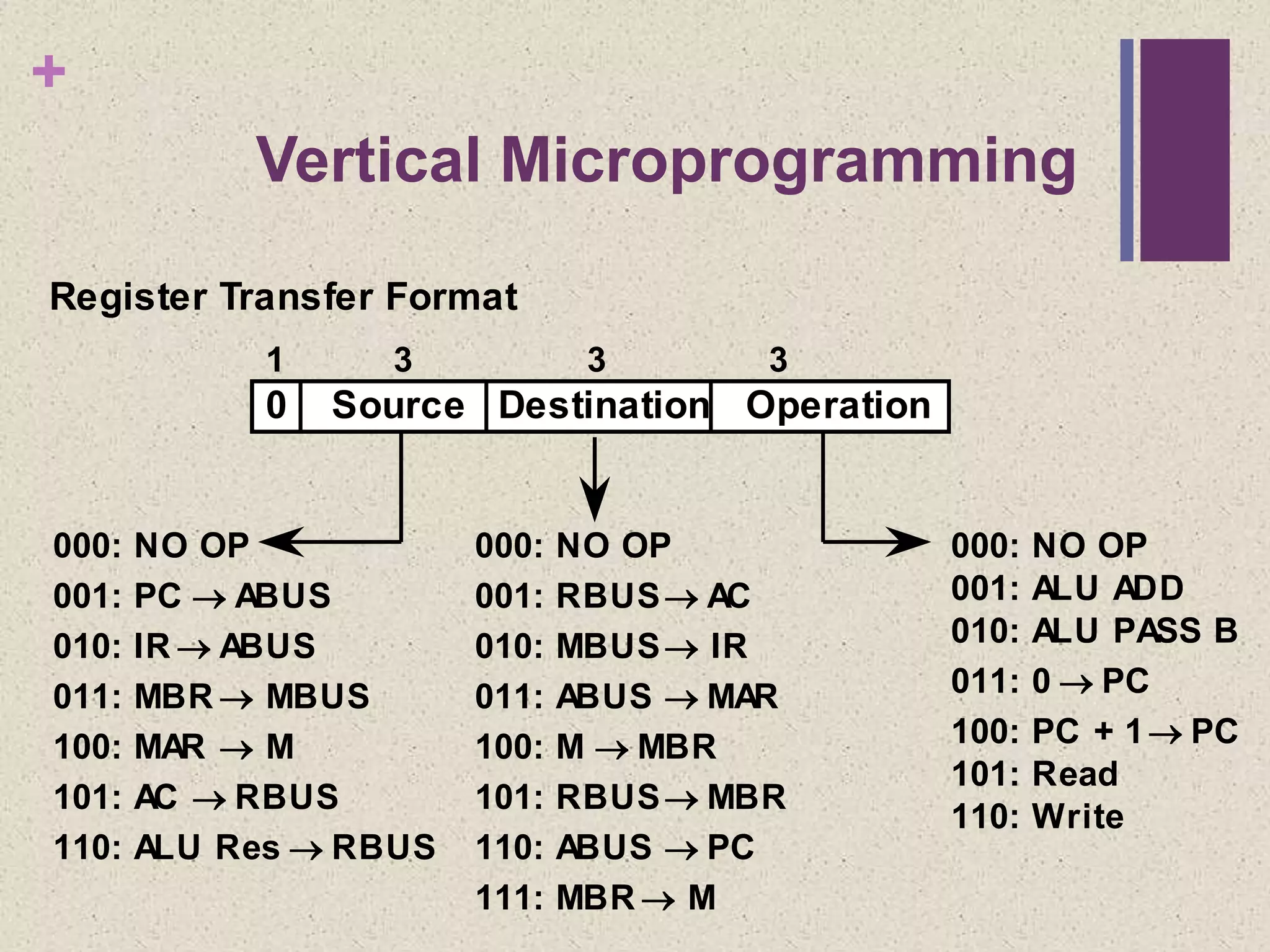 +
Vertical Microprogramming
000: NO OP
001: PC ABUS
010: IR ABUS
011: MBR MBUS
100: MAR M
101: AC RBUS
110: ALU Res RBUS
00 = Wait
01 = AC<15>
10 = IR<15>
11 = IR<14>
Register Transfer Format
0 Source Destination Operation
1 3 3 3
000: NO OP
001: RBUSAC
010: MBUSIR
011: ABUS MAR
100: M MBR
101: RBUSMBR
110: ABUS PC
111: MBR M
000: NO OP
001: ALU ADD
010: ALU PASS B
011: 0 PC
100: PC + 1PC
101: Read
110: Write
 
