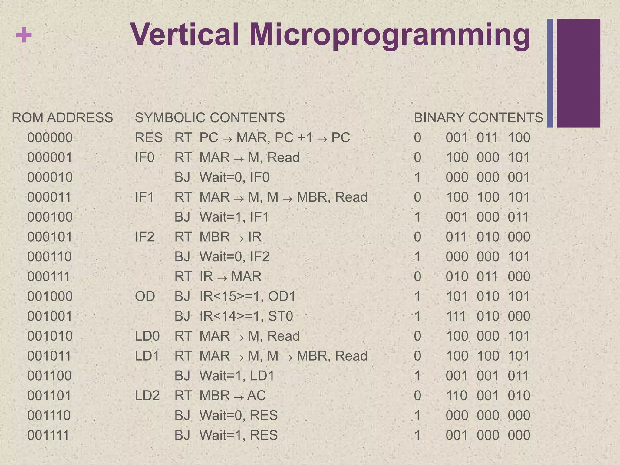 + Vertical Microprogramming
ROM ADDRESS SYMBOLIC CONTENTS BINARY CONTENTS
000000 RES RT PC  MAR, PC +1  PC 0 001 011 100
000001 IF0 RT MAR  M, Read 0 100 000 101
000010 BJ Wait=0, IF0 1 000 000 001
000011 IF1 RT MAR  M, M  MBR, Read 0 100 100 101
000100 BJ Wait=1, IF1 1 001 000 011
000101 IF2 RT MBR  IR 0 011 010 000
000110 BJ Wait=0, IF2 1 000 000 101
000111 RT IR  MAR 0 010 011 000
001000 OD BJ IR<15>=1, OD1 1 101 010 101
001001 BJ IR<14>=1, ST0 1 111 010 000
001010 LD0 RT MAR  M, Read 0 100 000 101
001011 LD1 RT MAR  M, M  MBR, Read 0 100 100 101
001100 BJ Wait=1, LD1 1 001 001 011
001101 LD2 RT MBR  AC 0 110 001 010
001110 BJ Wait=0, RES 1 000 000 000
001111 BJ Wait=1, RES 1 001 000 000
 