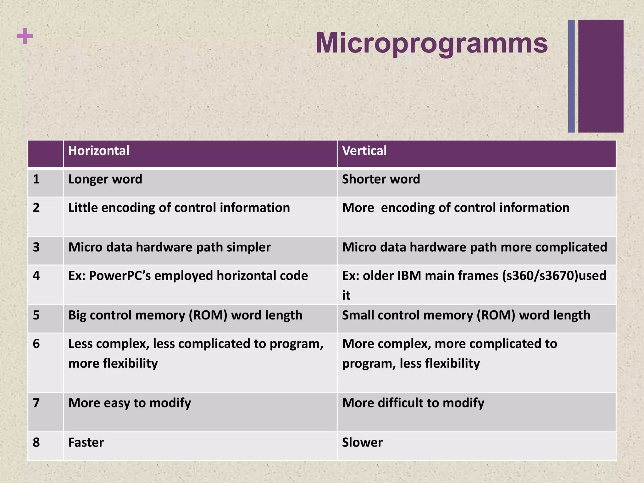 + Microprogramms
Horizontal Vertical
1 Longer word Shorter word
2 Little encoding of control information More encoding of control information
3 Micro data hardware path simpler Micro data hardware path more complicated
4 Ex: PowerPC’s employed horizontal code Ex: older IBM main frames (s360/s3670)used
it
5 Big control memory (ROM) word length Small control memory (ROM) word length
6 Less complex, less complicated to program,
more flexibility
More complex, more complicated to
program, less flexibility
7 More easy to modify More difficult to modify
8 Faster Slower
 