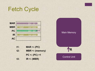 00000000011001000000000001100100
Main Memory
Control Unit
R
0011100001101110
0011100001101110
MAR
MBR
PC
IR
AC
Fetch Cycle
+10000000001100101
t1: MAR <- (PC)
t2: MBR <- (memory)
PC <- (PC) +1
t3: IR <- (MBR)
0000000001100100
 