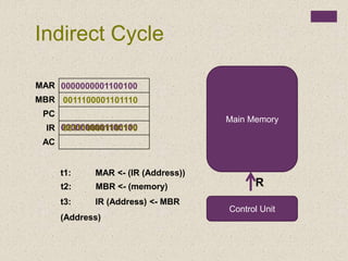 00000000011001000000000001100100
Main Memory
Control Unit
R
0011100001101110
0011100001101110
MAR
MBR
PC
IR
AC
Indirect Cycle
t1: MAR <- (IR (Address))
t2: MBR <- (memory)
t3: IR (Address) <- MBR
(Address)
0000000001100100
 