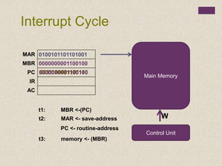 0000000001100100
0100101101101001
Main Memory
Control Unit
W
0011100001101110
MAR
MBR
PC
IR
AC
Interrupt Cycle
t1: MBR <-(PC)
t2: MAR <- save-address
PC <- routine-address
t3: memory <- (MBR)
0000000001100100
0000000001100100
 