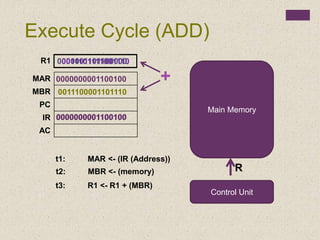 00000000011001000000000001100100
Main Memory
Control Unit
R
0011100001101110
MAR
MBR
PC
IR
AC
Execute Cycle (ADD)
t1: MAR <- (IR (Address))
t2: MBR <- (memory)
t3: R1 <- R1 + (MBR)
0000000001100100
0000001101100000R1
+
0011101111001110
 