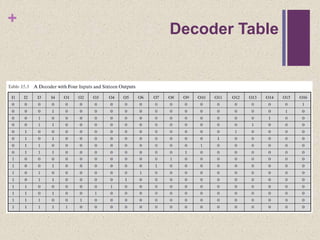 +
Decoder Table
 