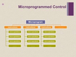 +
Microprogrammed Control
Microprogram
instructions
micro-operations
micro-operations
micro-operations
………
instructions
micro-operations
micro-operations
micro-operations
………
instructions
micro-operations
micro-operations
micro-operations
………
……….
 