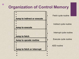 +
Organization of Control Memory
•
•
•
Jump to indirect or execute
•
•
•
Jump to execute
•
•
•
Jump to fetch
Jump to opcode routine
•
•
•
Jump to fetch or interrupt
Fetch cycle routine
Indirect cycle routine
Interrupt cycle routine
Execute cycle routine
ADD routine
•
•
•
•
•
•
 