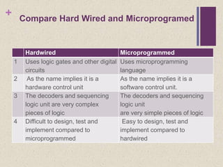 + Compare Hard Wired and Microprogramed
Hardwired Microprogrammed
1 Uses logic gates and other digital
circuits
Uses microprogramming
language
2 As the name implies it is a
hardware control unit
As the name implies it is a
software control unit.
3 The decoders and sequencing
logic unit are very complex
pieces of logic
The decoders and sequencing
logic unit
are very simple pieces of logic
4 Difficult to design, test and
implement compared to
microprogrammed
Easy to design, test and
implement compared to
hardwired
 