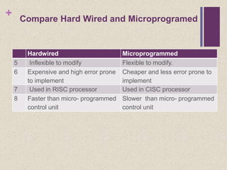 + Compare Hard Wired and Microprogramed
Hardwired Microprogrammed
5 Inflexible to modify Flexible to modify.
6 Expensive and high error prone
to implement
Cheaper and less error prone to
implement
7 Used in RISC processor Used in CISC processor
8 Faster than micro- programmed
control unit
Slower than micro- programmed
control unit
 