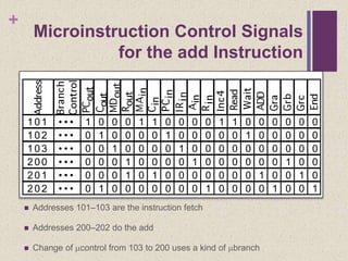+
Microinstruction Control Signals
for the add Instruction
 Addresses 101–103 are the instruction fetch
 Addresses 200–202 do the add
 Change of control from 103 to 200 uses a kind of branch
.
101
102
103
200
201
202
• • •
• • •
• • •
• • •
• • •
• • •
1 0 0 0 1 1 0 0 0 0 1 1 0 0 0 0 0 0
0 1 0 0 0 0 1 0 0 0 0 0 1 0 0 0 0 0
0 0 1 0 0 0 0 1 0 0 0 0 0 0 0 0 0 0
0
0
0
0 0 1 1 10 0 0 0 0 0 0 0 0 0 0 0
1 1 1 10 0 0 0 0 0 0 00 0 0 0 0
1 0 0 0 0 0 0 0 1 0 0 0 0 0 01 1
 
