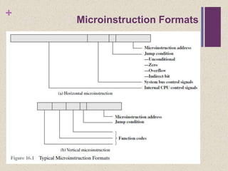 +
Microinstruction Formats
 