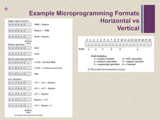 + Example Microprogramming Formats
Horizontal vs
Vertical
 