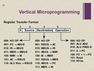+
Vertical Microprogramming
000: NO OP
001: PC ABUS
010: IR ABUS
011: MBR MBUS
100: MAR M
101: AC RBUS
110: ALU Res RBUS
00 = Wait
01 = AC<15>
10 = IR<15>
11 = IR<14>
Register Transfer Format
0 Source Destination Operation
1 3 3 3
000: NO OP
001: RBUSAC
010: MBUSIR
011: ABUS MAR
100: M MBR
101: RBUSMBR
110: ABUS PC
111: MBR M
000: NO OP
001: ALU ADD
010: ALU PASS B
011: 0 PC
100: PC + 1PC
101: Read
110: Write
 