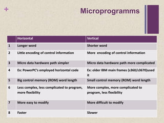 + Microprogramms
Horizontal Vertical
1 Longer word Shorter word
2 Little encoding of control information More encoding of control information
3 Micro data hardware path simpler Micro data hardware path more complicated
4 Ex: PowerPC’s employed horizontal code Ex: older IBM main frames (s360/s3670)used
it
5 Big control memory (ROM) word length Small control memory (ROM) word length
6 Less complex, less complicated to program,
more flexibility
More complex, more complicated to
program, less flexibility
7 More easy to modify More difficult to modify
8 Faster Slower
 