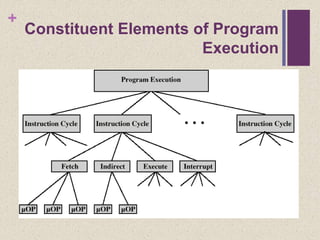 +
Constituent Elements of Program
Execution
 