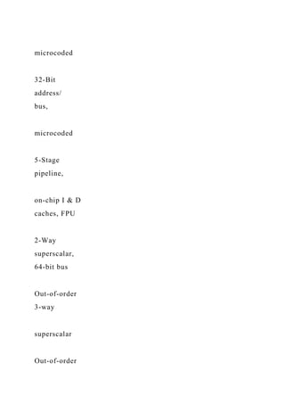 microcoded
32-Bit
address/
bus,
microcoded
5-Stage
pipeline,
on-chip I & D
caches, FPU
2-Way
superscalar,
64-bit bus
Out-of-order
3-way
superscalar
Out-of-order
 