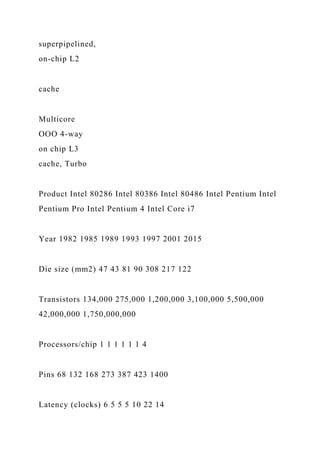 superpipelined,
on-chip L2
cache
Multicore
OOO 4-way
on chip L3
cache, Turbo
Product Intel 80286 Intel 80386 Intel 80486 Intel Pentium Intel
Pentium Pro Intel Pentium 4 Intel Core i7
Year 1982 1985 1989 1993 1997 2001 2015
Die size (mm2) 47 43 81 90 308 217 122
Transistors 134,000 275,000 1,200,000 3,100,000 5,500,000
42,000,000 1,750,000,000
Processors/chip 1 1 1 1 1 1 4
Pins 68 132 168 273 387 423 1400
Latency (clocks) 6 5 5 5 10 22 14
 