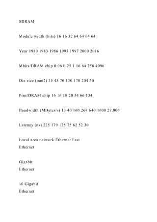 SDRAM
Module width (bits) 16 16 32 64 64 64 64
Year 1980 1983 1986 1993 1997 2000 2016
Mbits/DRAM chip 0.06 0.25 1 16 64 256 4096
Die size (mm2) 35 45 70 130 170 204 50
Pins/DRAM chip 16 16 18 20 54 66 134
Bandwidth (MBytes/s) 13 40 160 267 640 1600 27,000
Latency (ns) 225 170 125 75 62 52 30
Local area network Ethernet Fast
Ethernet
Gigabit
Ethernet
10 Gigabit
Ethernet
 