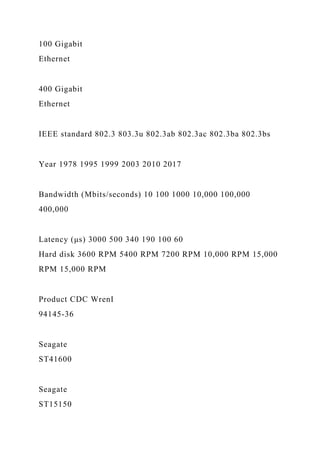 100 Gigabit
Ethernet
400 Gigabit
Ethernet
IEEE standard 802.3 803.3u 802.3ab 802.3ac 802.3ba 802.3bs
Year 1978 1995 1999 2003 2010 2017
Bandwidth (Mbits/seconds) 10 100 1000 10,000 100,000
400,000
Latency (μs) 3000 500 340 190 100 60
Hard disk 3600 RPM 5400 RPM 7200 RPM 10,000 RPM 15,000
RPM 15,000 RPM
Product CDC WrenI
94145-36
Seagate
ST41600
Seagate
ST15150
 