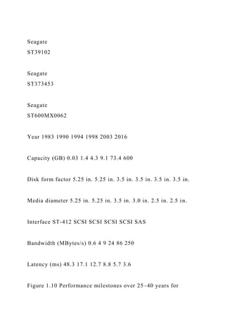 Seagate
ST39102
Seagate
ST373453
Seagate
ST600MX0062
Year 1983 1990 1994 1998 2003 2016
Capacity (GB) 0.03 1.4 4.3 9.1 73.4 600
Disk form factor 5.25 in. 5.25 in. 3.5 in. 3.5 in. 3.5 in. 3.5 in.
Media diameter 5.25 in. 5.25 in. 3.5 in. 3.0 in. 2.5 in. 2.5 in.
Interface ST-412 SCSI SCSI SCSI SCSI SAS
Bandwidth (MBytes/s) 0.6 4 9 24 86 250
Latency (ms) 48.3 17.1 12.7 8.8 5.7 3.6
Figure 1.10 Performance milestones over 25–40 years for
 